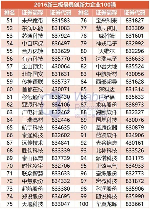 2016年新三板最具創(chuàng)新力企業(yè)100強：垠藝生物上榜居41位(圖6)