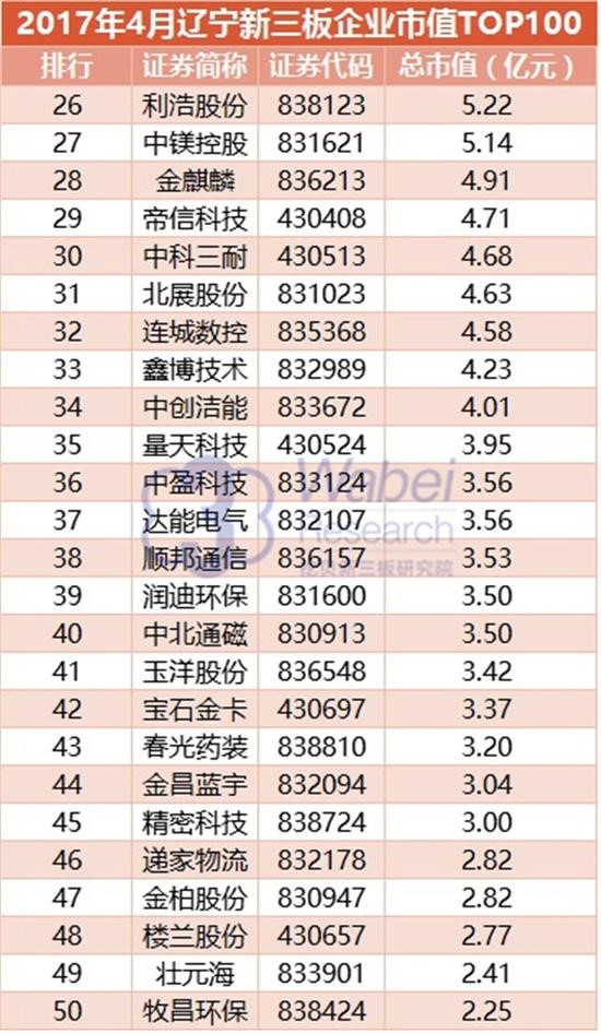 2017 Liaoning New Third Board Enterprise Market Value TOP100(圖4)