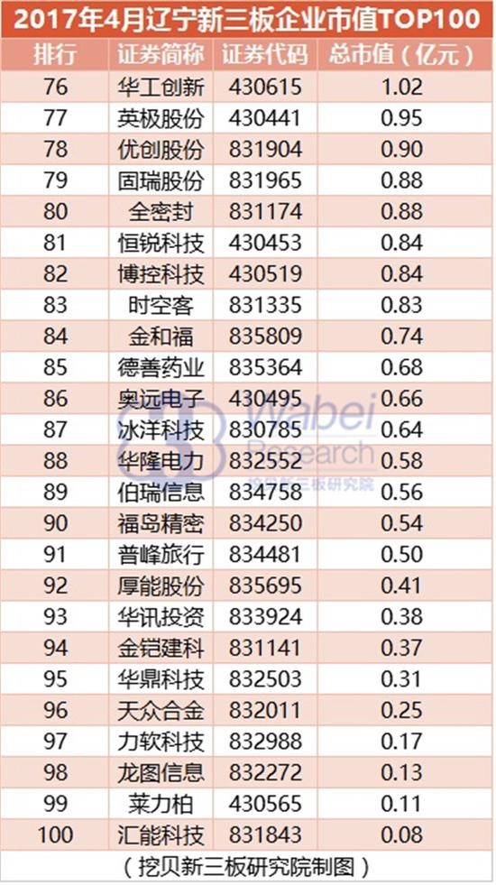 2017 Liaoning New Third Board Enterprise Market Value TOP100(圖6)